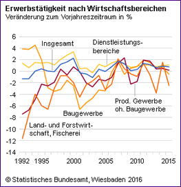 Zahl der Erwerbstätigen stieg im Jahr 2015 auf 43 Millionen Personen